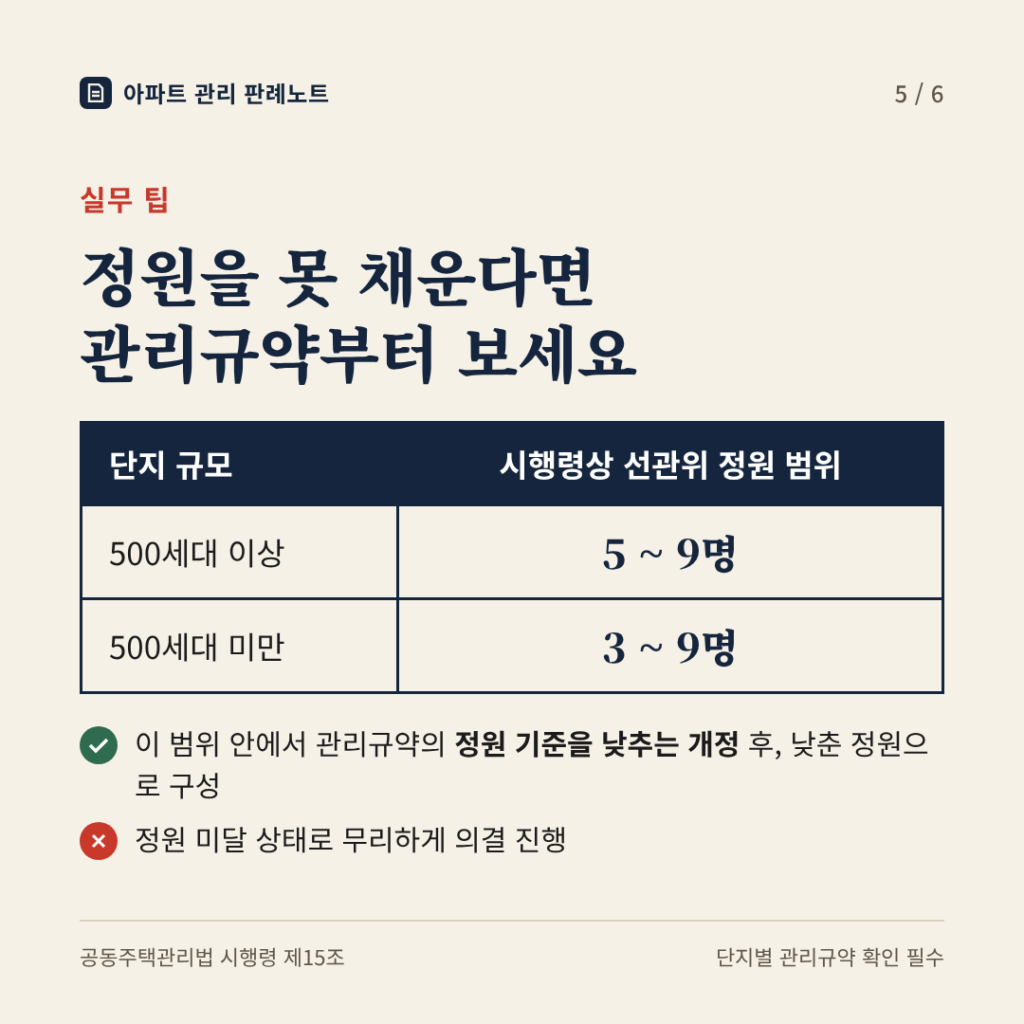 실무 팁: 시행령 정원 범위(500세대 이상 5~9명, 미만 3~9명) 안에서 관리규약 정원 개정